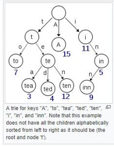 c++ trie